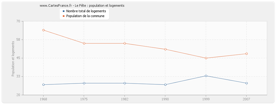 Le Fête : population et logements